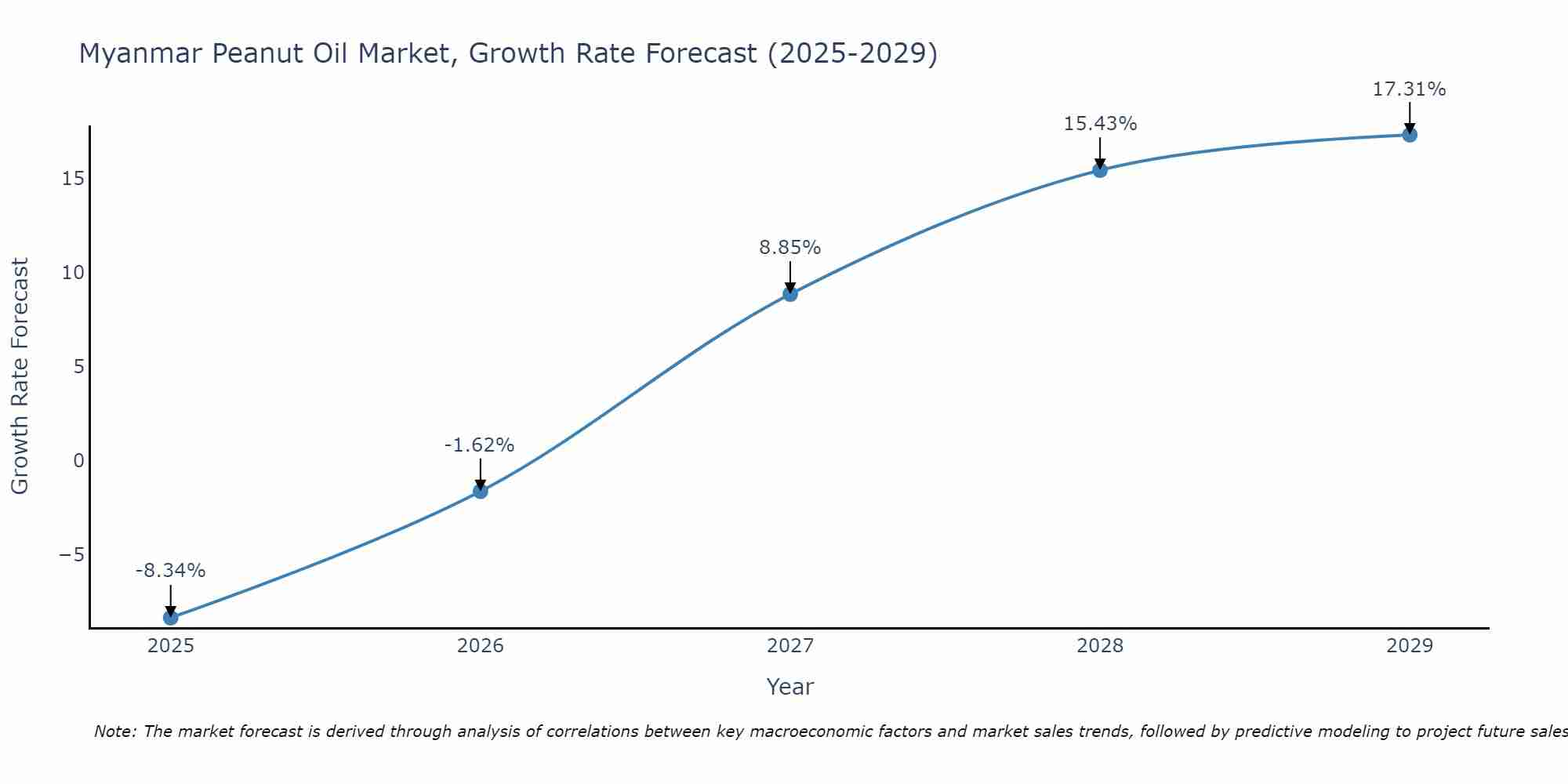 Myanmar Peanut Oil Market Growth Rate