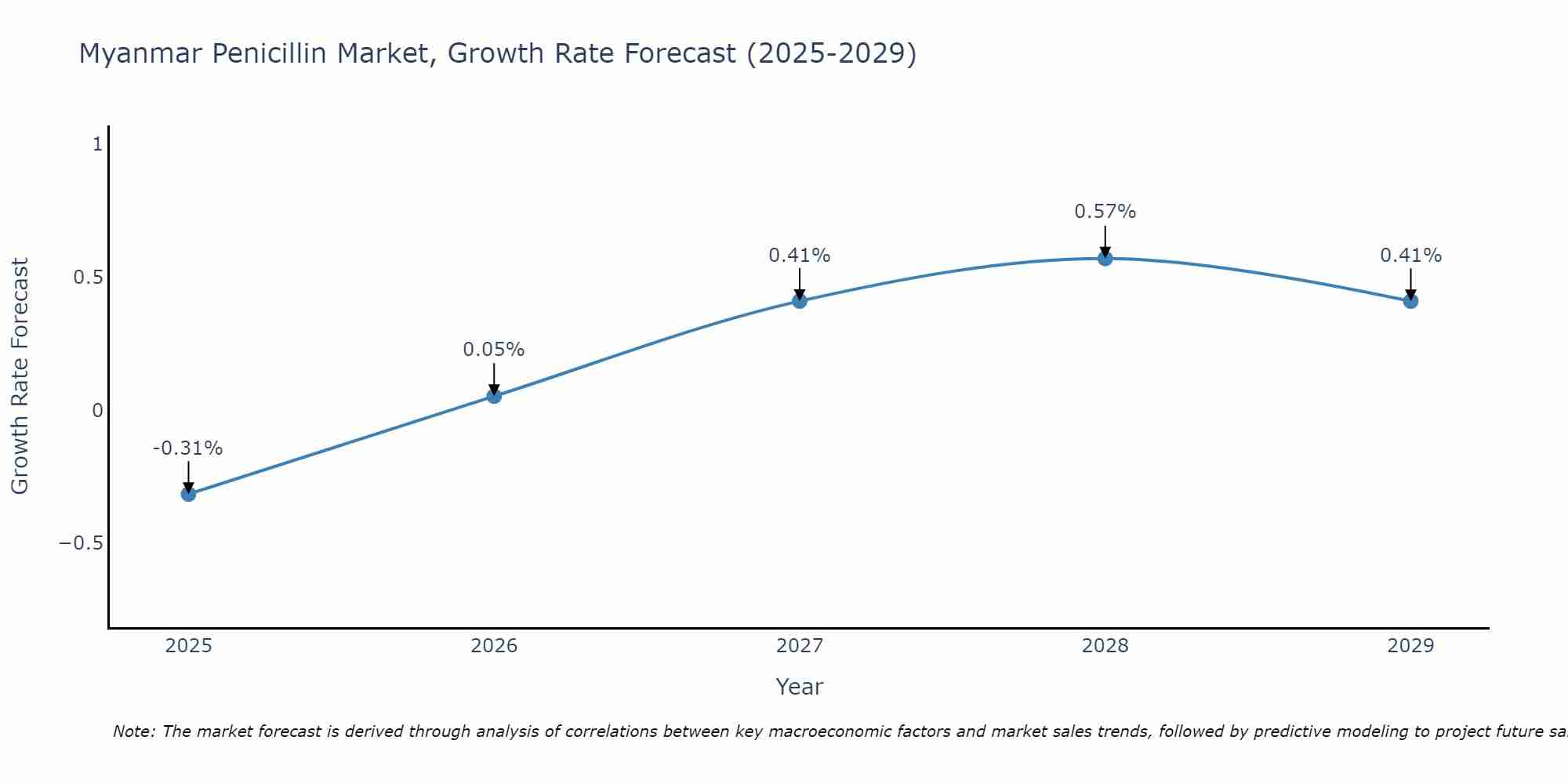 Myanmar Penicillin Market Growth Rate