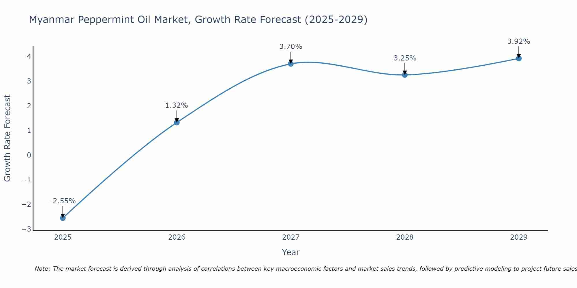 Myanmar Peppermint Oil Market Growth Rate