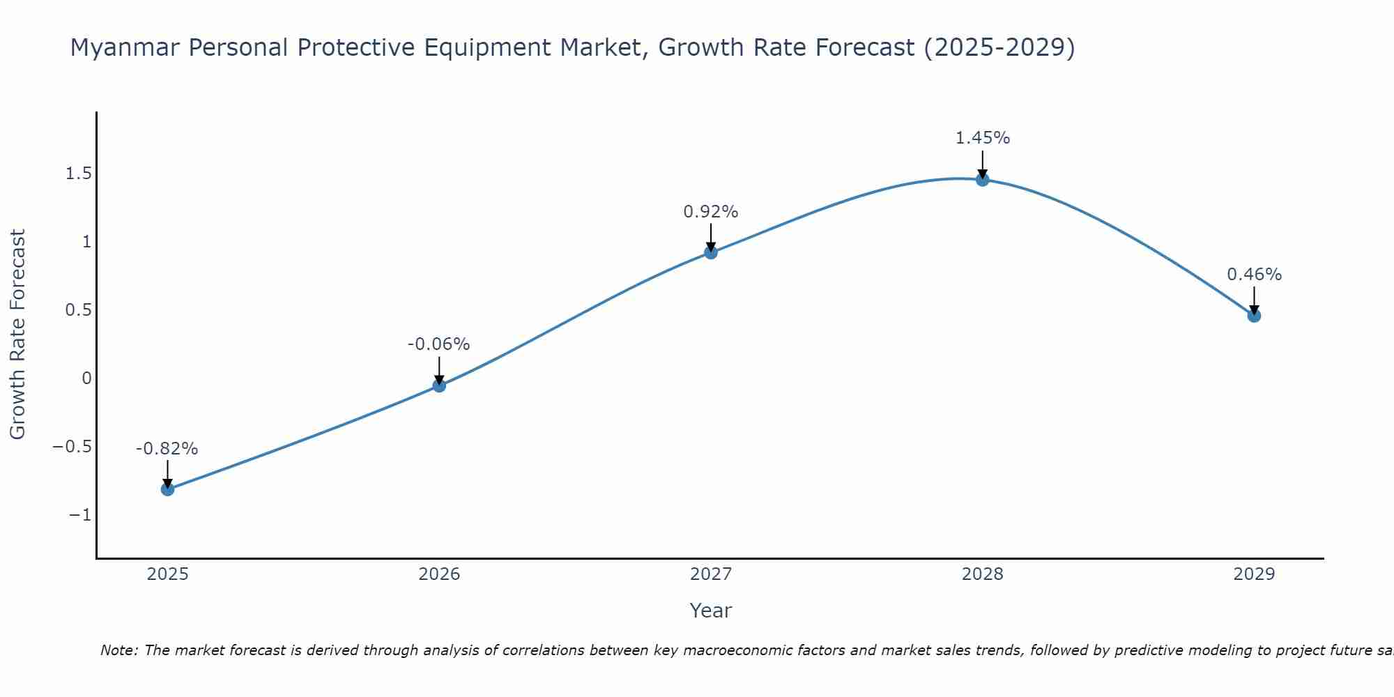 Myanmar Personal Protective Equipment Market Size Growth Rate