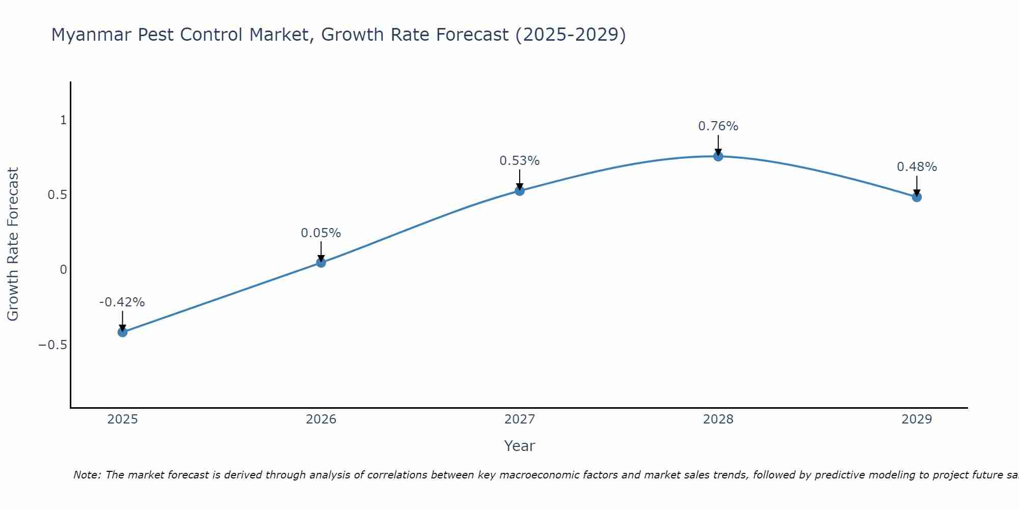 Myanmar Pest Control Market Growth Rate