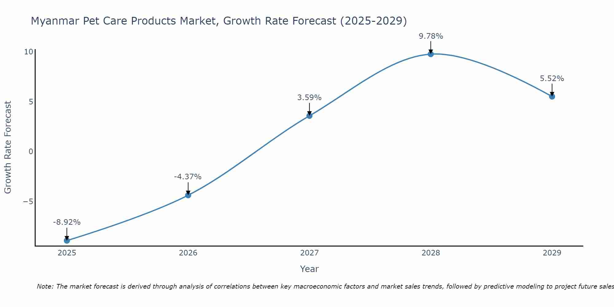 Myanmar Pet Care Products Market Growth Rate
