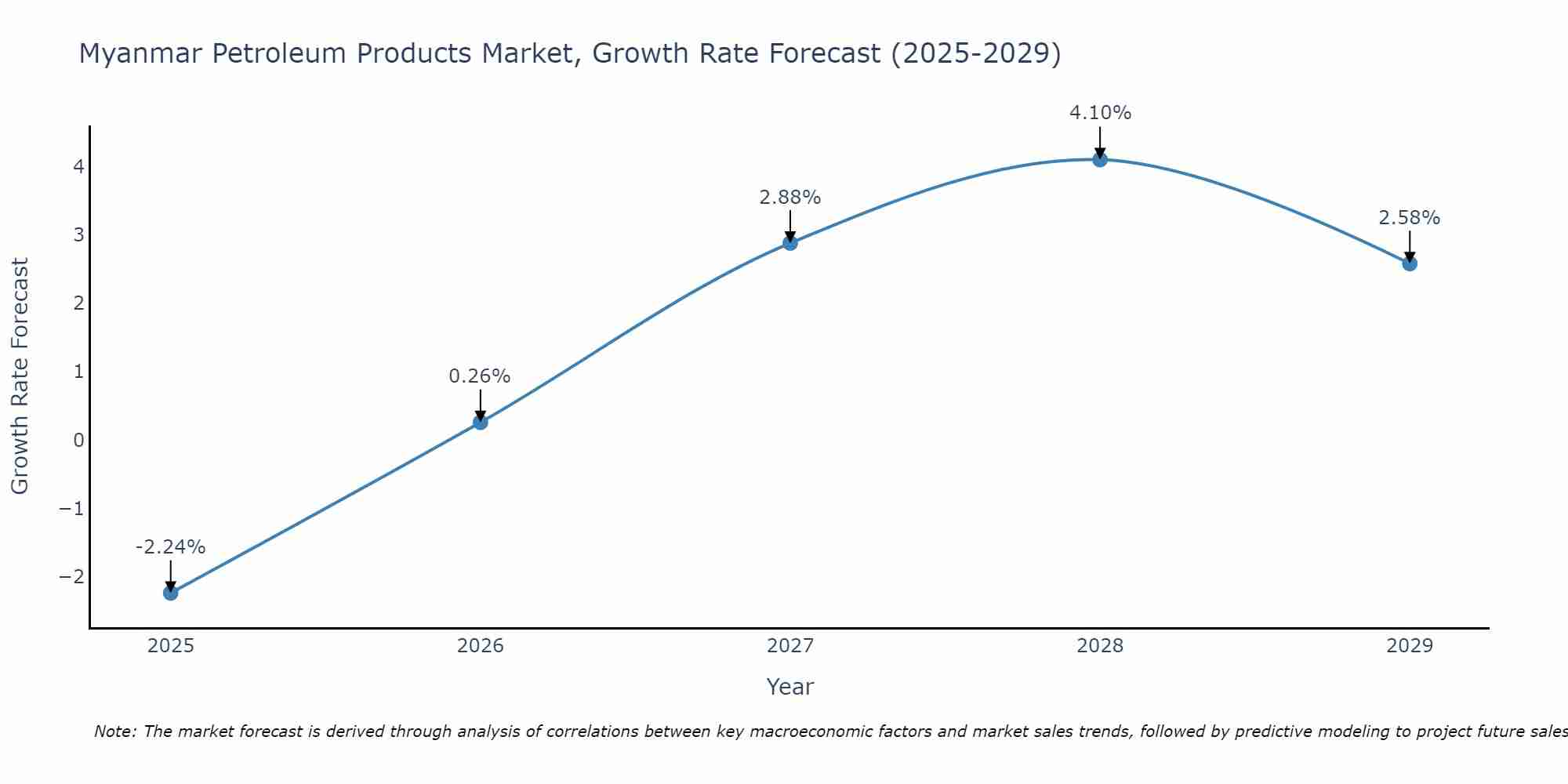 Myanmar Petroleum Products Market Growth Rate