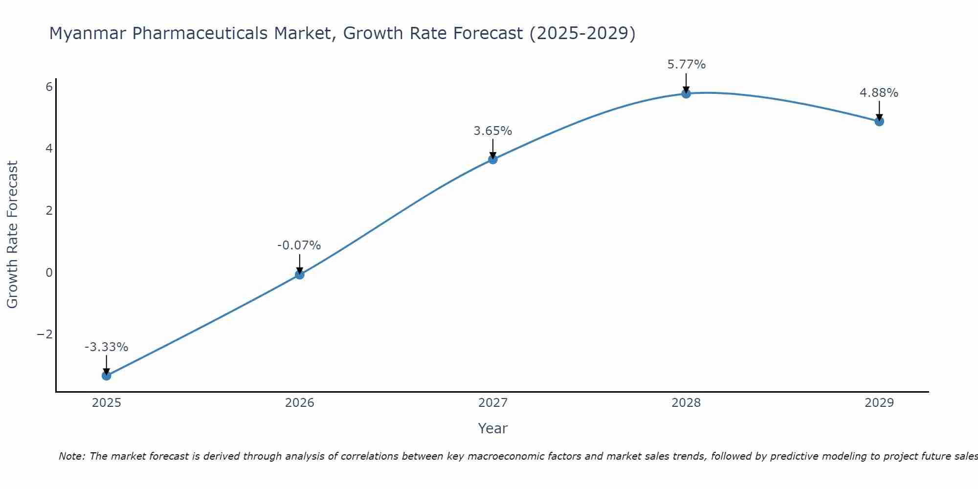 Myanmar Pharmaceuticals Market Growth Rate