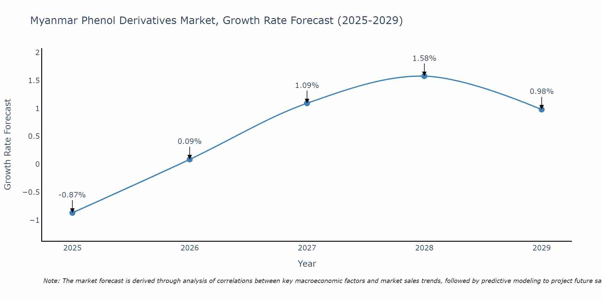 Myanmar Phenol Derivatives Market Growth Rate