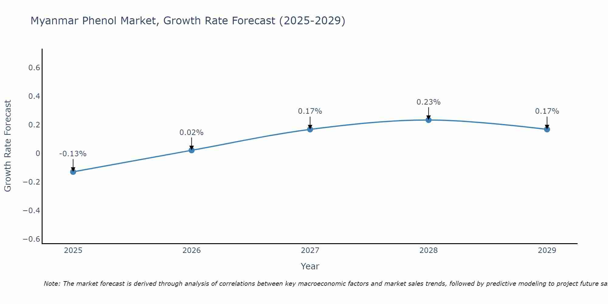Myanmar Phenol Market Growth Rate
