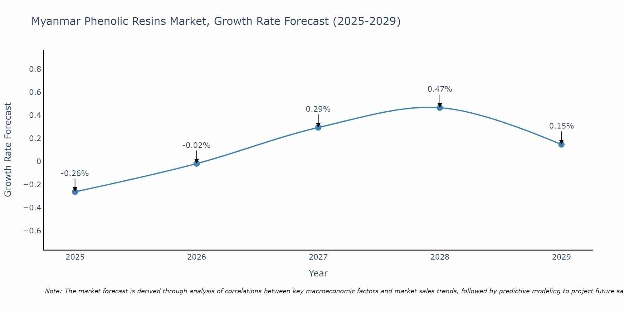 Myanmar Phenolic Resins Market Growth Rate
