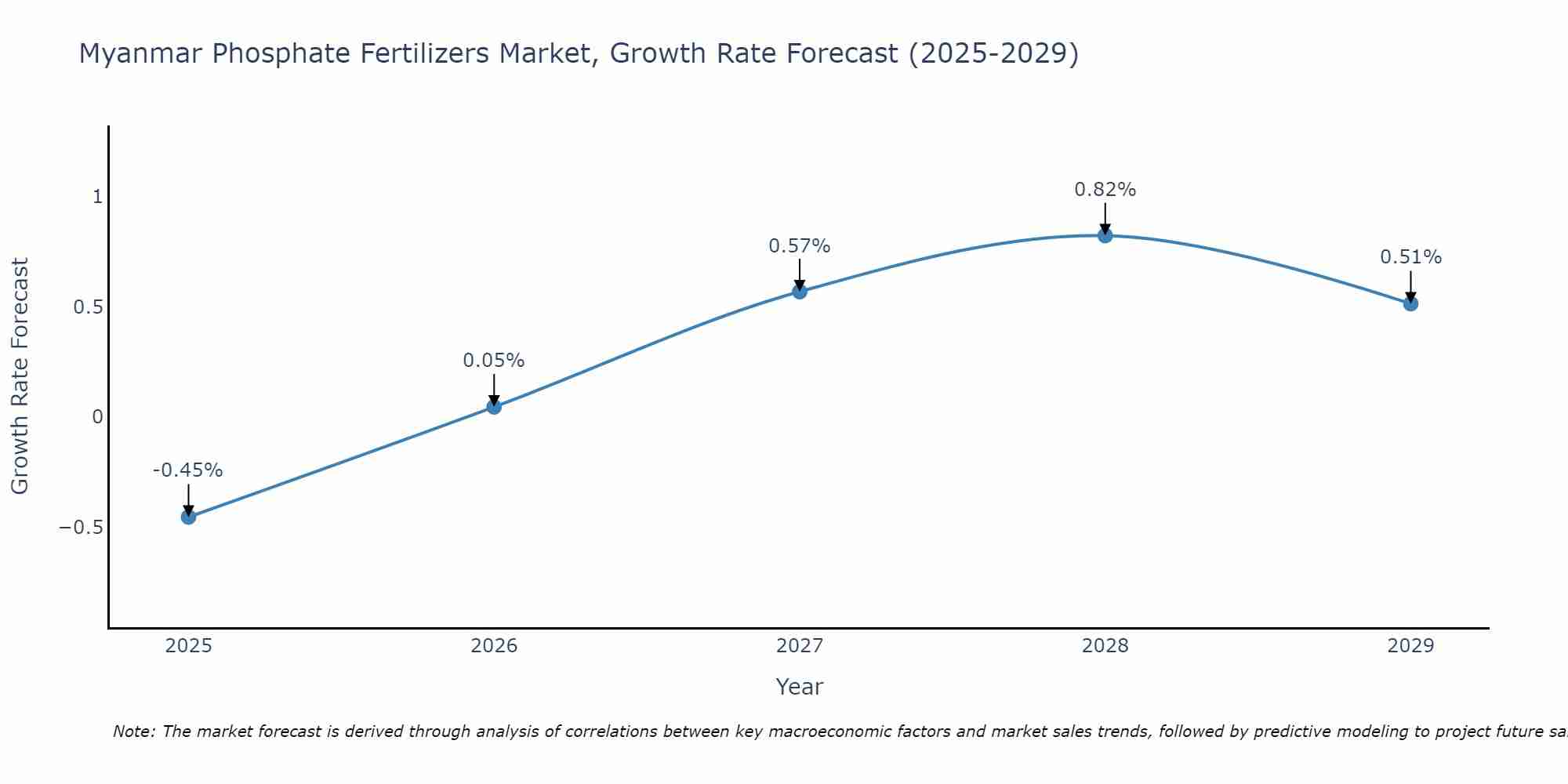 Myanmar Phosphate Fertilizers Market Growth Rate