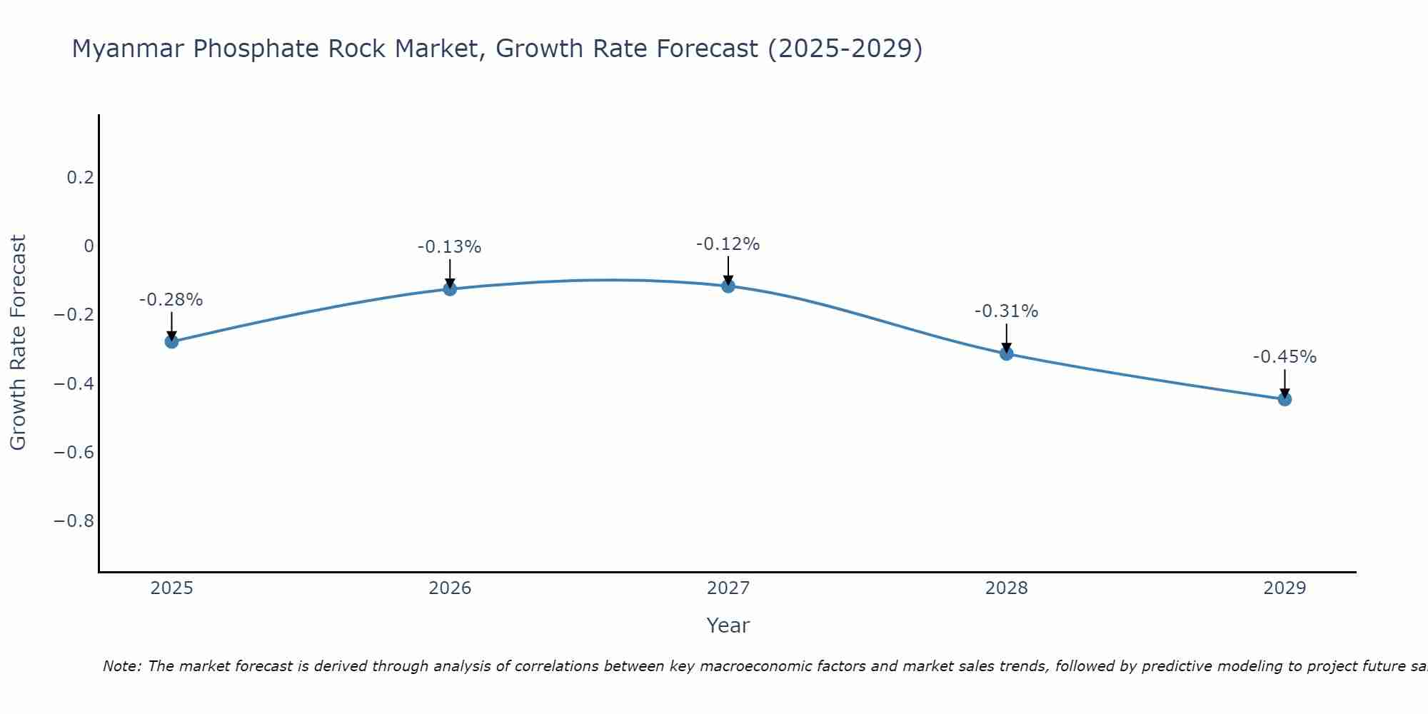 Myanmar Phosphate Rock Market Growth Rate