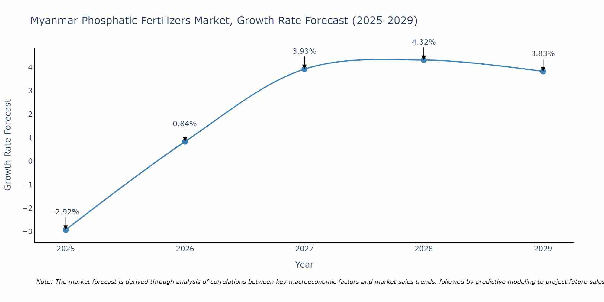 Myanmar Phosphatic Fertilizers Market Growth Rate