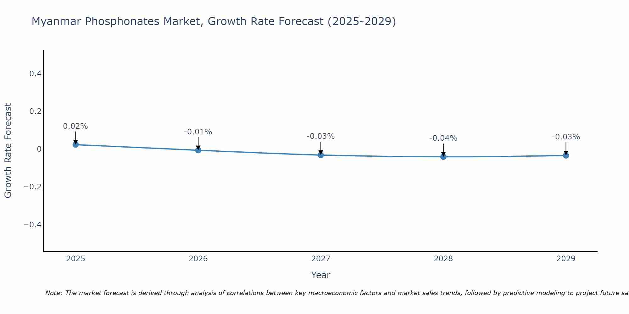 Myanmar Phosphonates Market Growth Rate