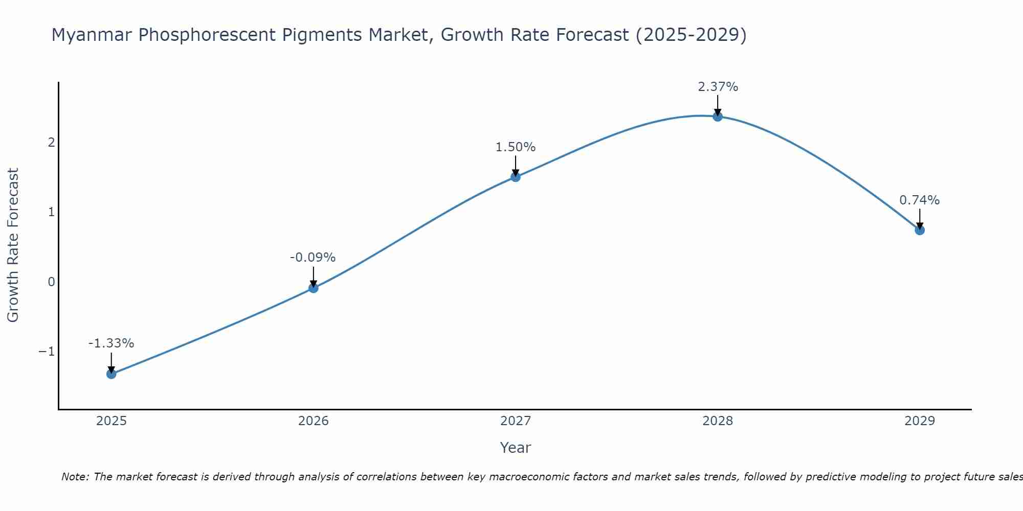Myanmar Phosphorescent Pigments Market Size Growth Rate