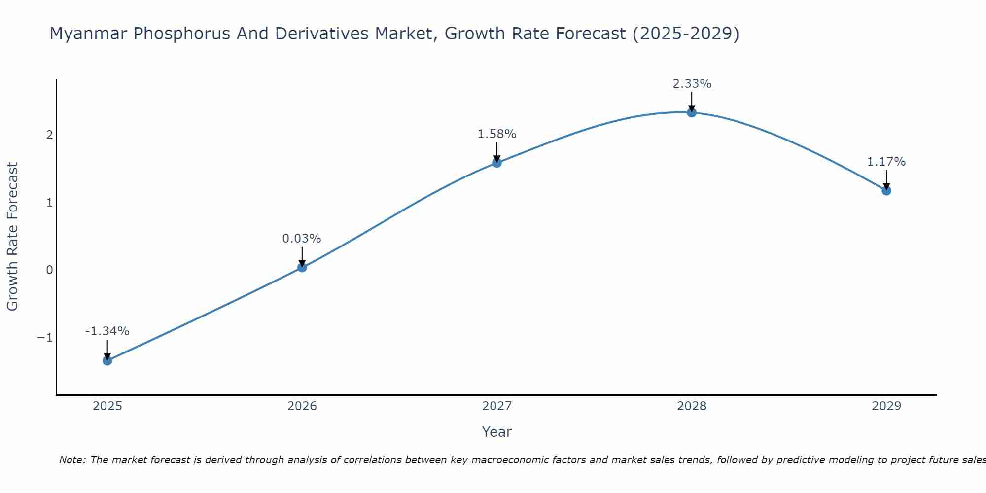 Myanmar Phosphorus And Derivatives Market Growth Rate
