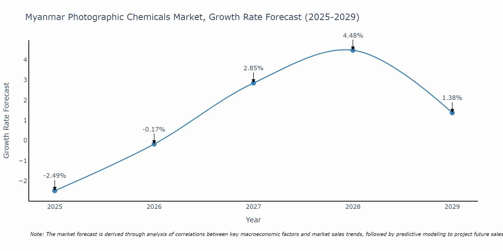 Myanmar Photographic Chemicals Market Growth Rate