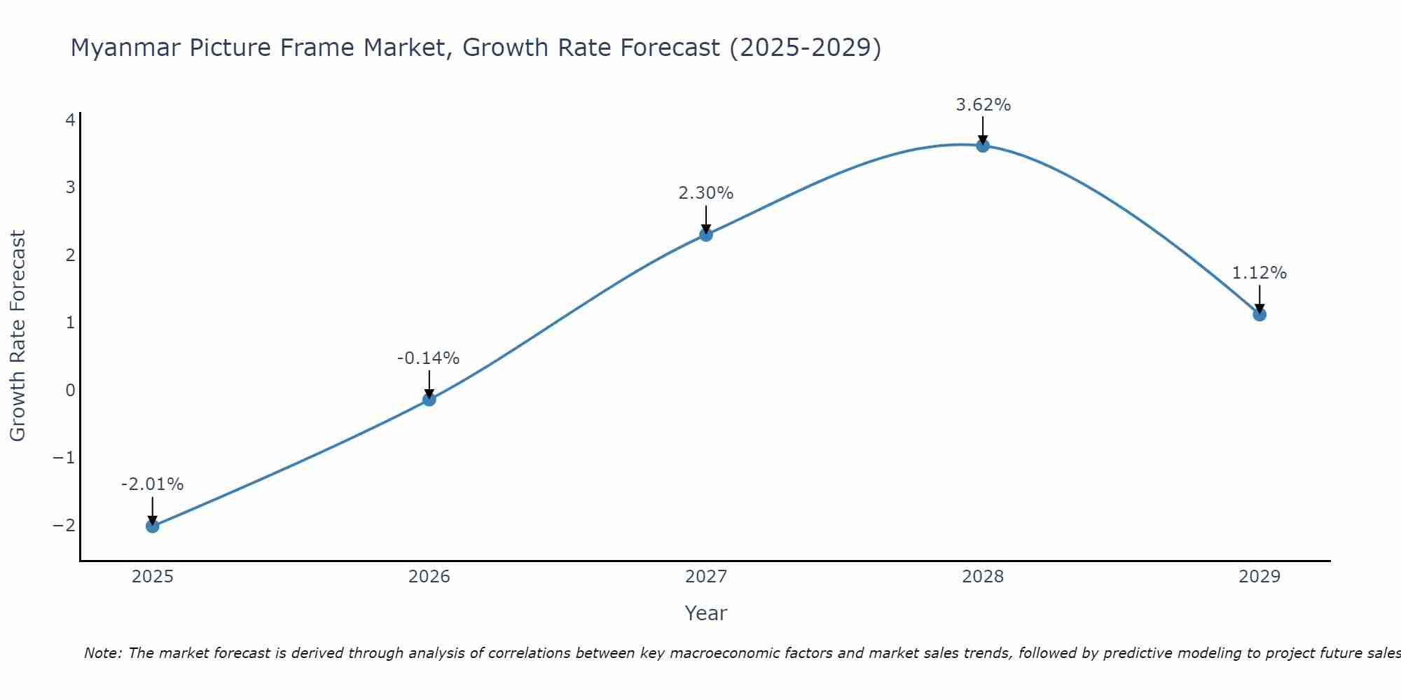 Myanmar Picture Frame Market Growth Rate