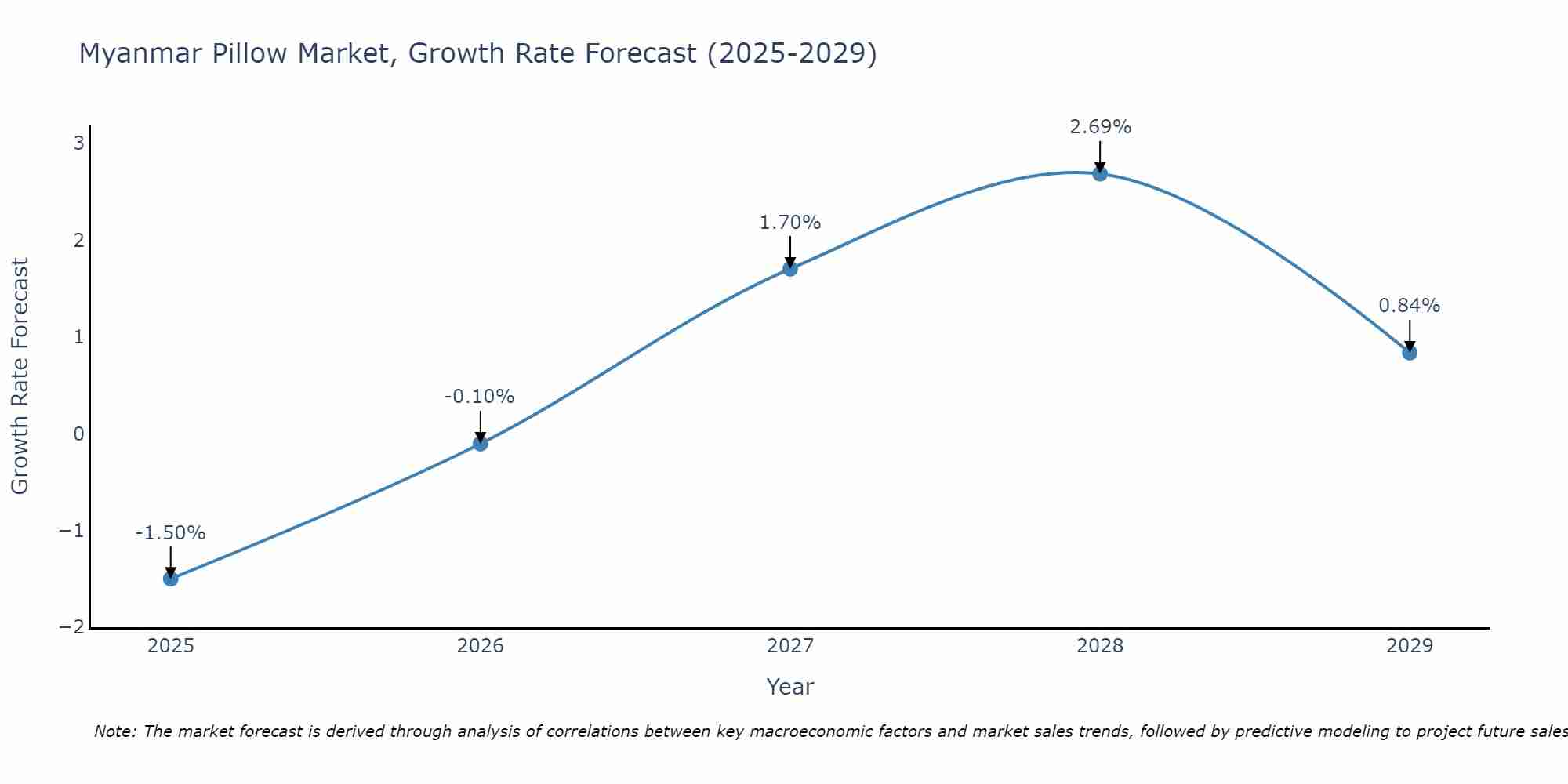 Myanmar Pillow Market Growth Rate