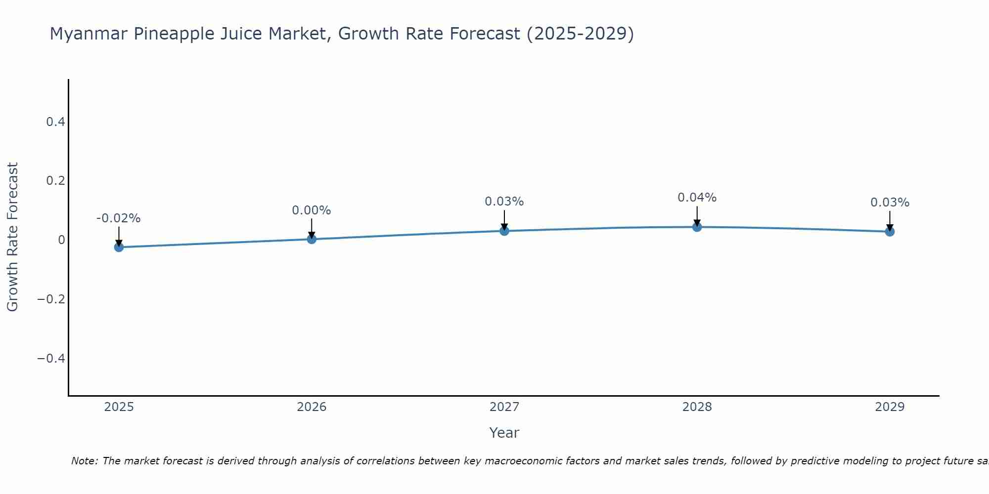 Myanmar Pineapple Juice Market Growth Rate
