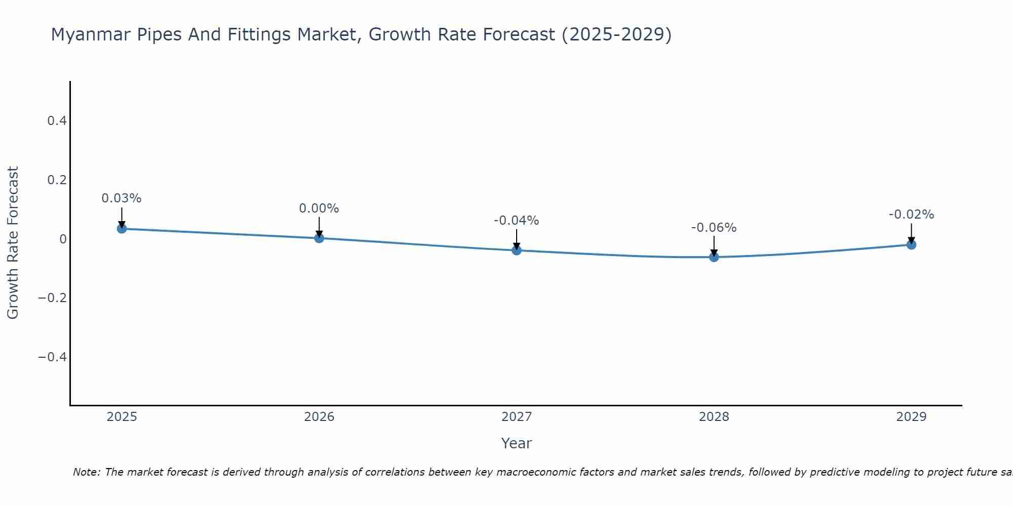 Myanmar Pipes And Fittings Market Growth Rate