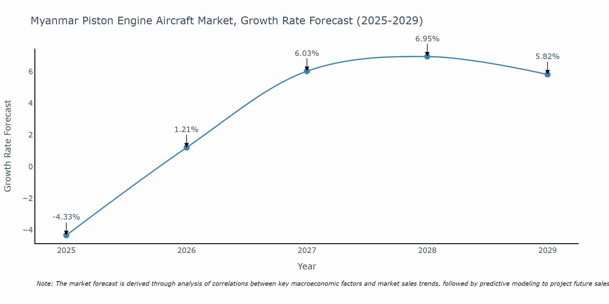 Myanmar Piston Engine Aircraft Market Growth Rate