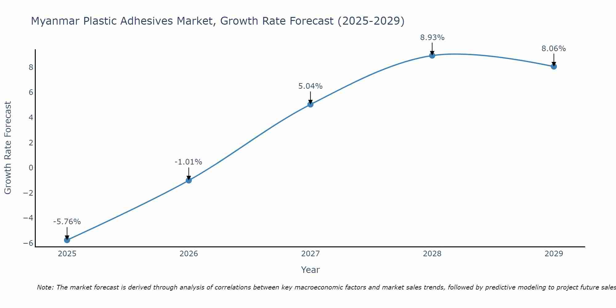 Myanmar Plastic Adhesives Market Growth Rate