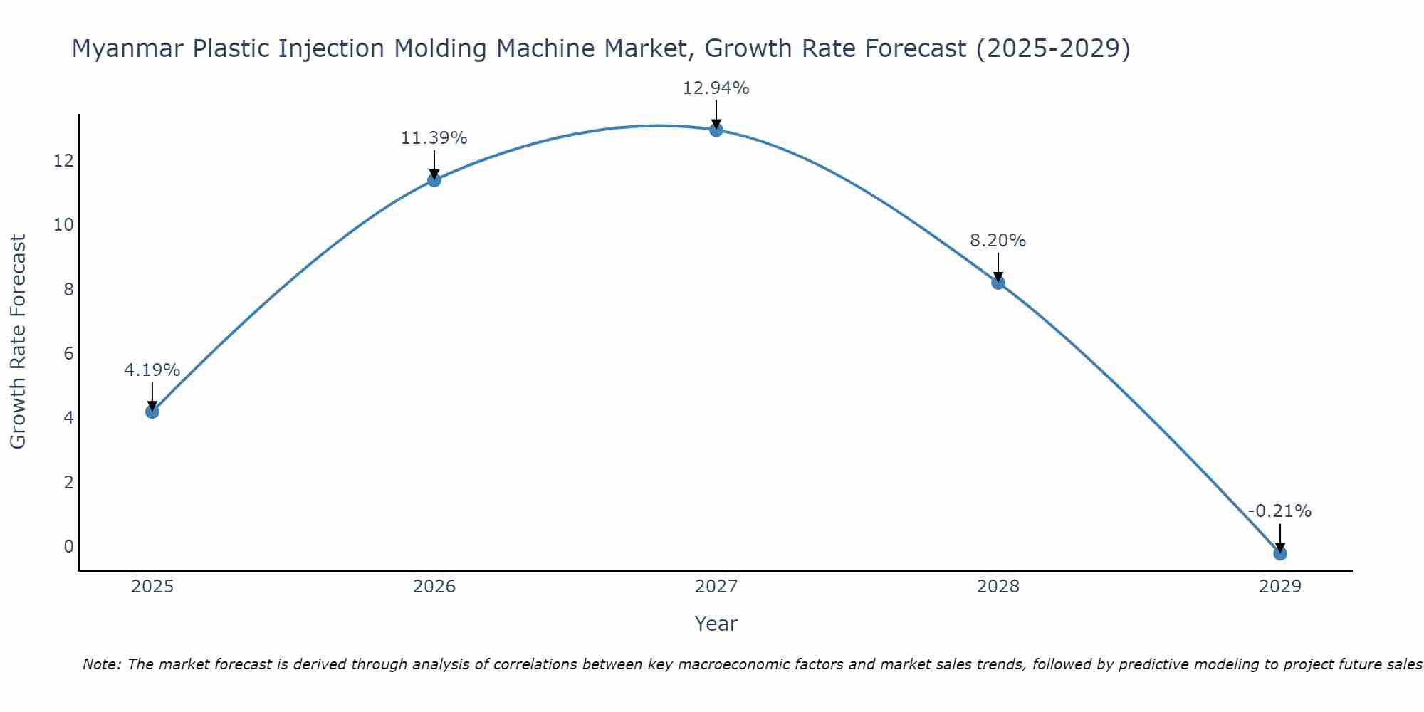 Myanmar Plastic Injection Molding Machine Market Growth Rate