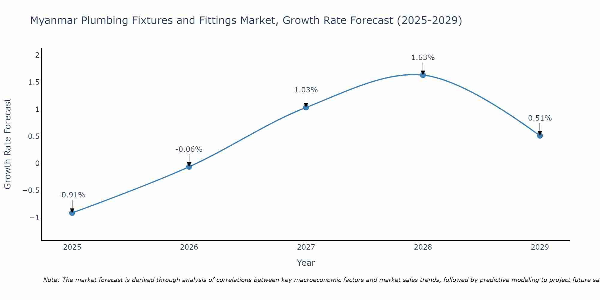 Myanmar Plumbing Fixtures and Fittings Market Growth Rate