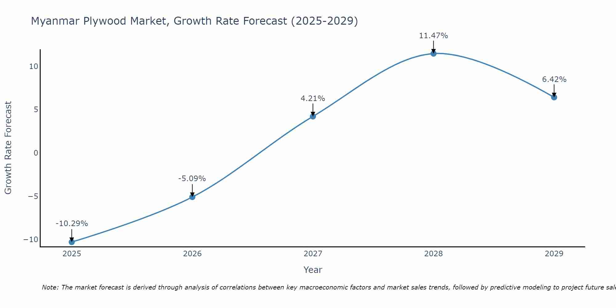 Myanmar Plywood Market Growth Rate