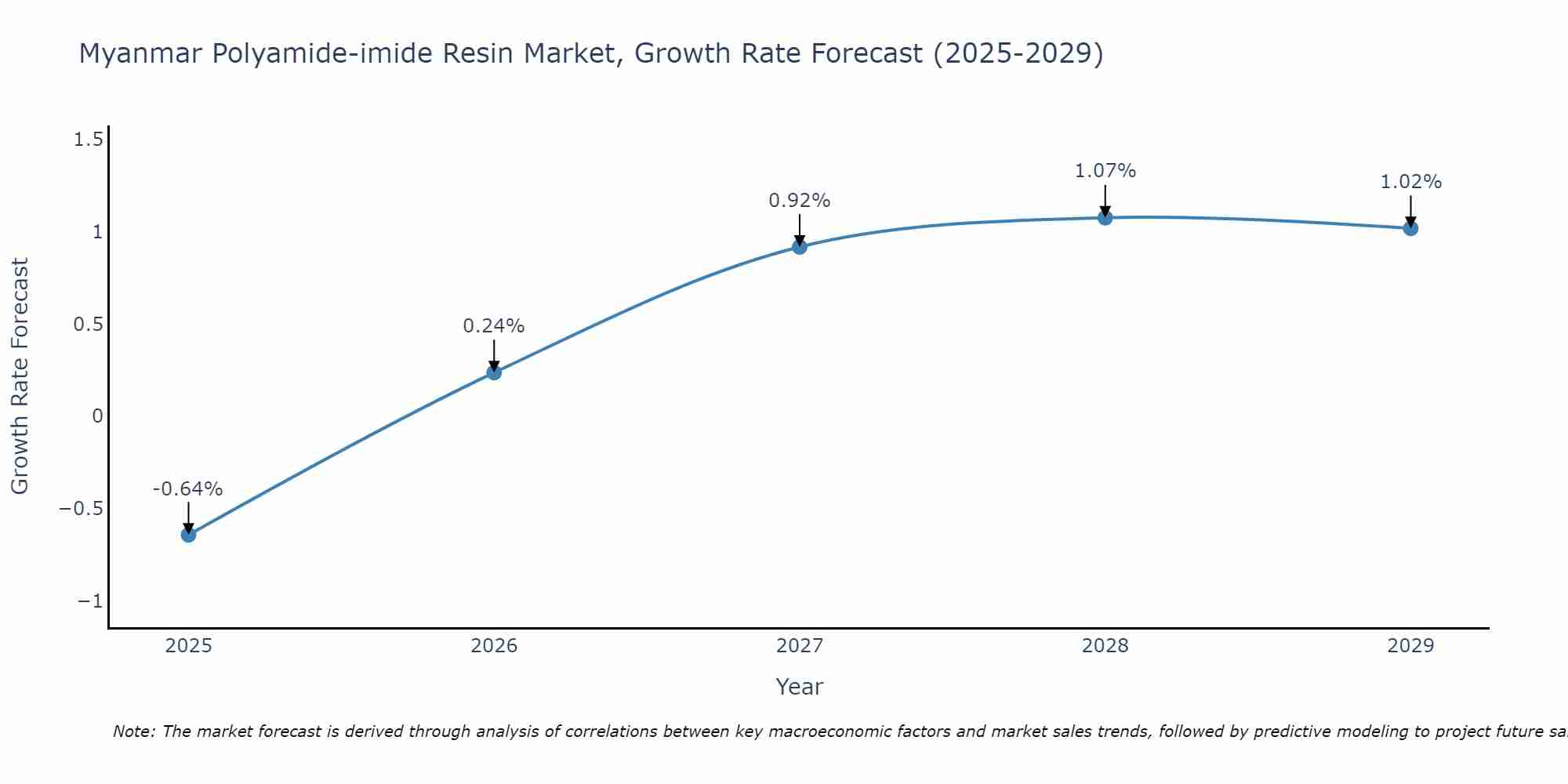 Myanmar Polyamide-imide Resin Market Growth Rate