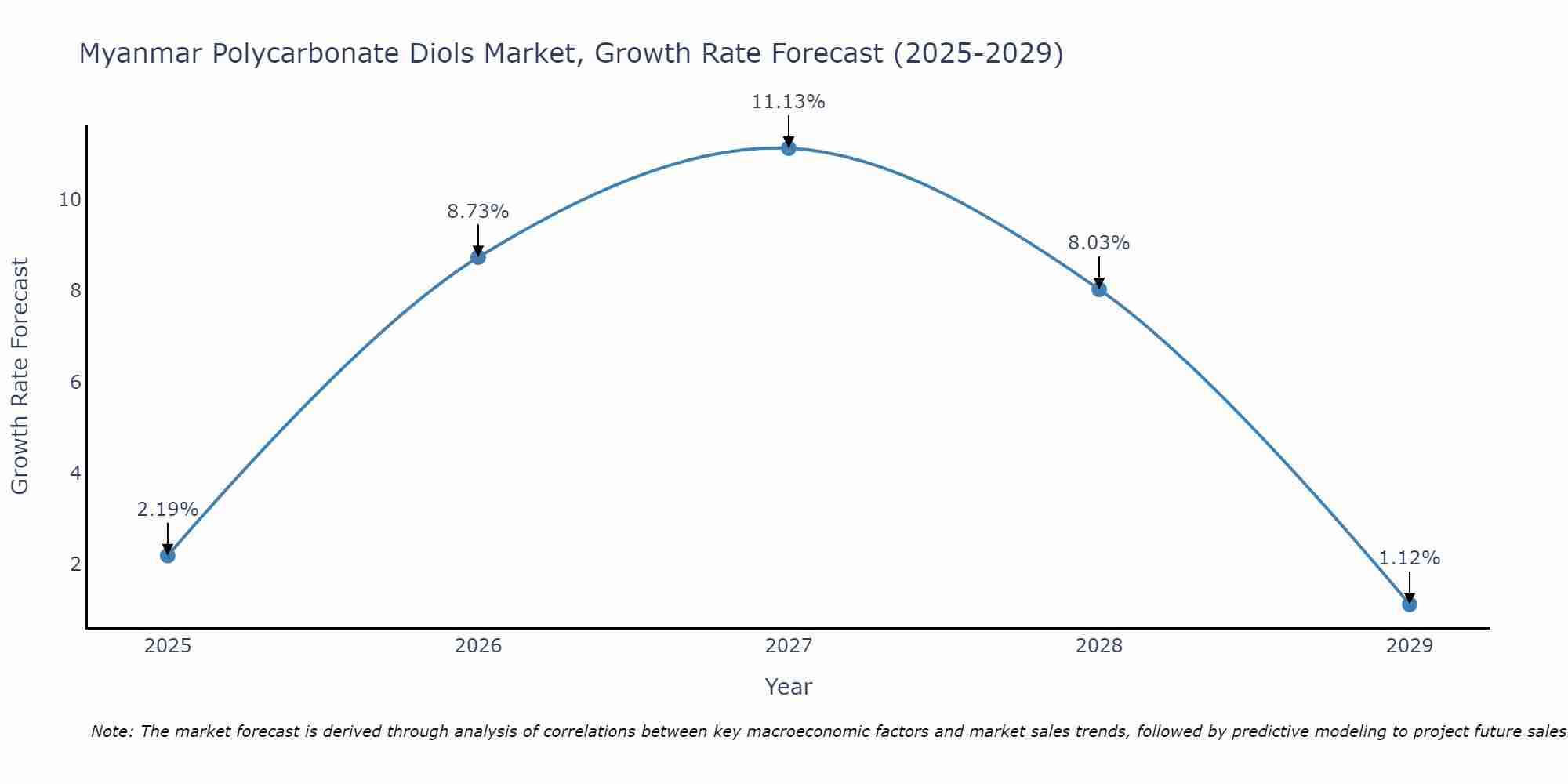 Myanmar Polycarbonate Diols Market Growth Rate