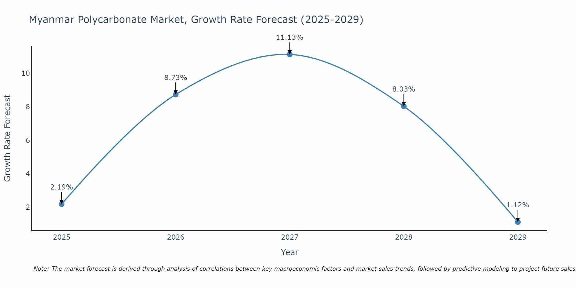 Myanmar Polycarbonate Market Growth Rate