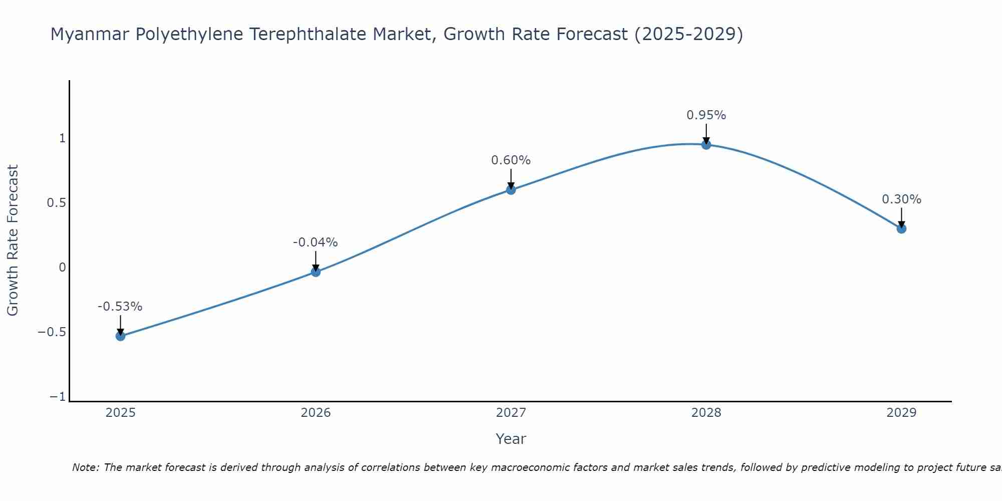 Myanmar Polyethylene Terephthalate Market Growth Rate