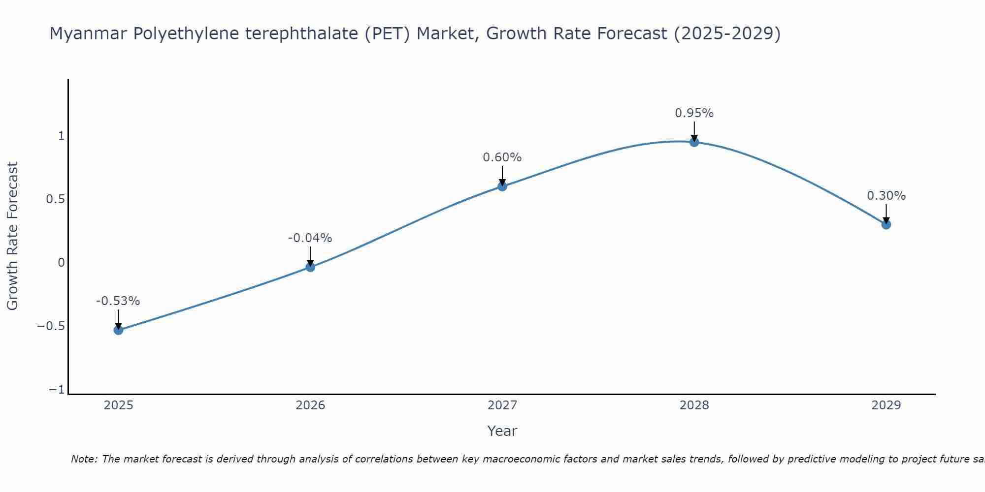 Myanmar Polyethylene terephthalate (PET) Market Size Growth Rate