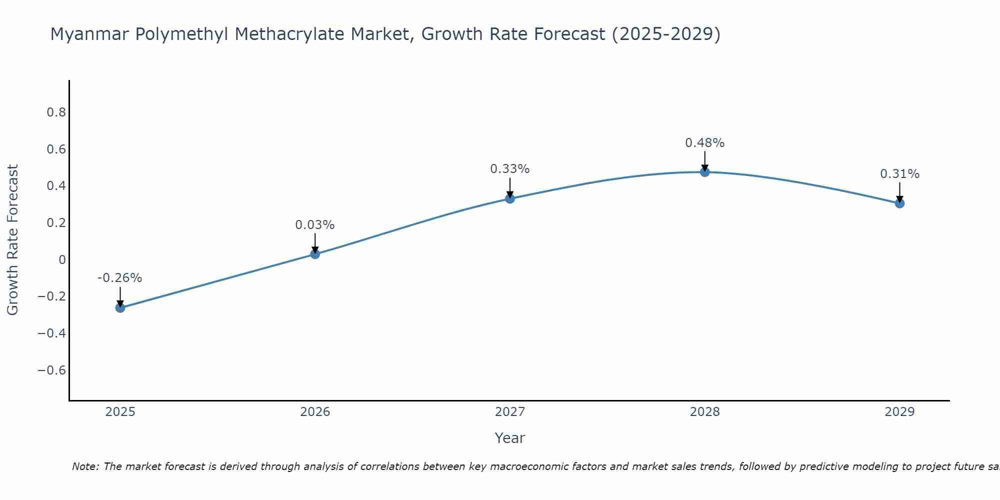 Myanmar Polymethyl Methacrylate Market Growth Rate