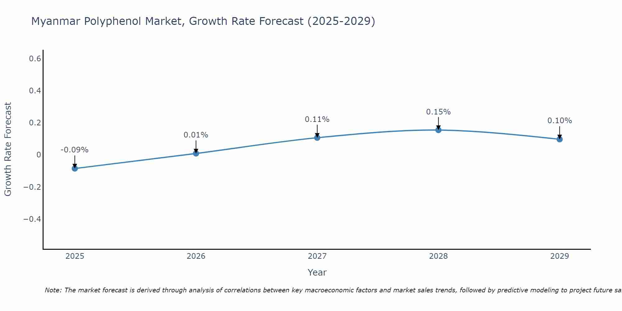 Myanmar Polyphenol Market Growth Rate