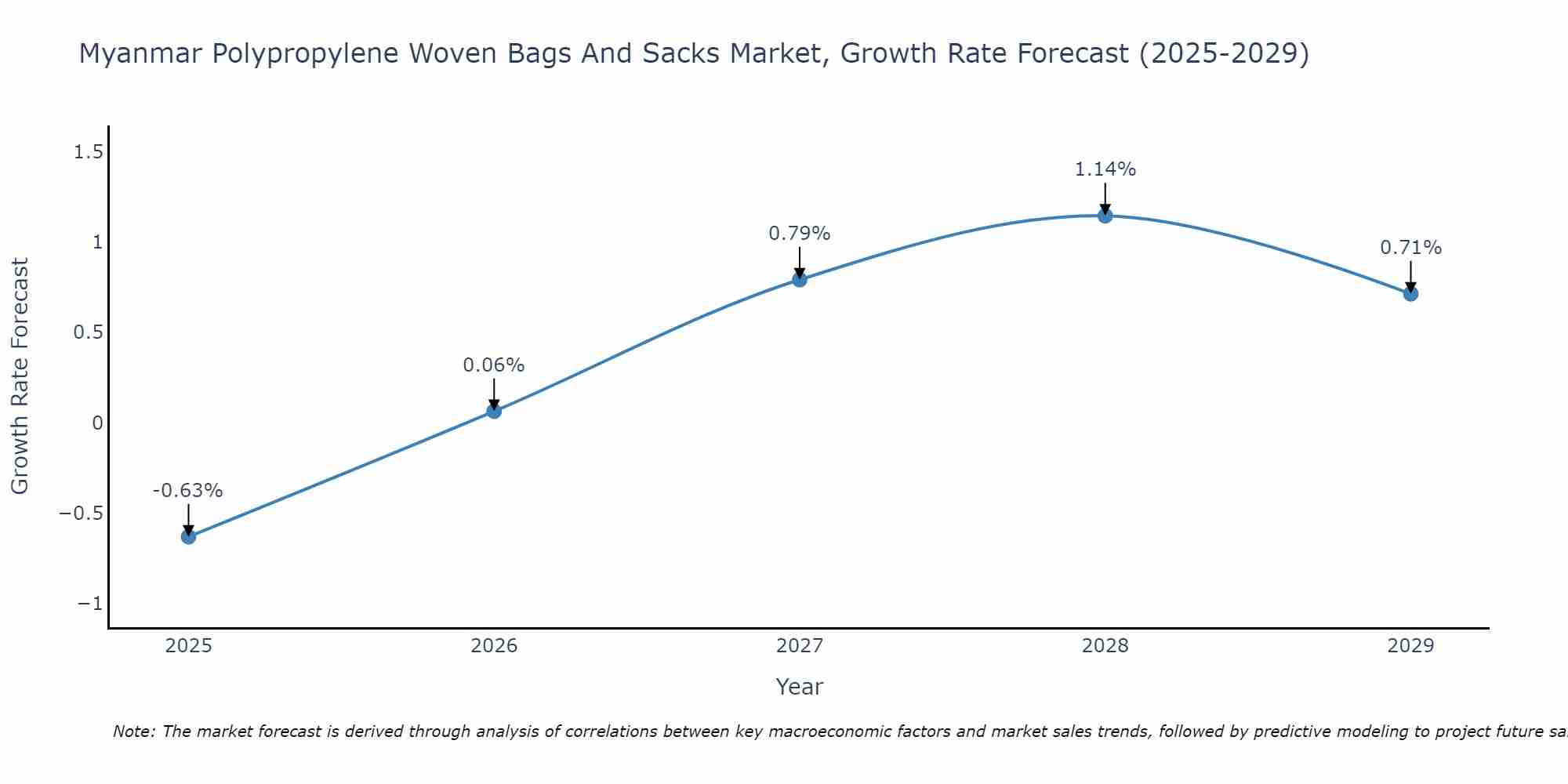 Myanmar Polypropylene Woven Bags And Sacks Market Growth Rate