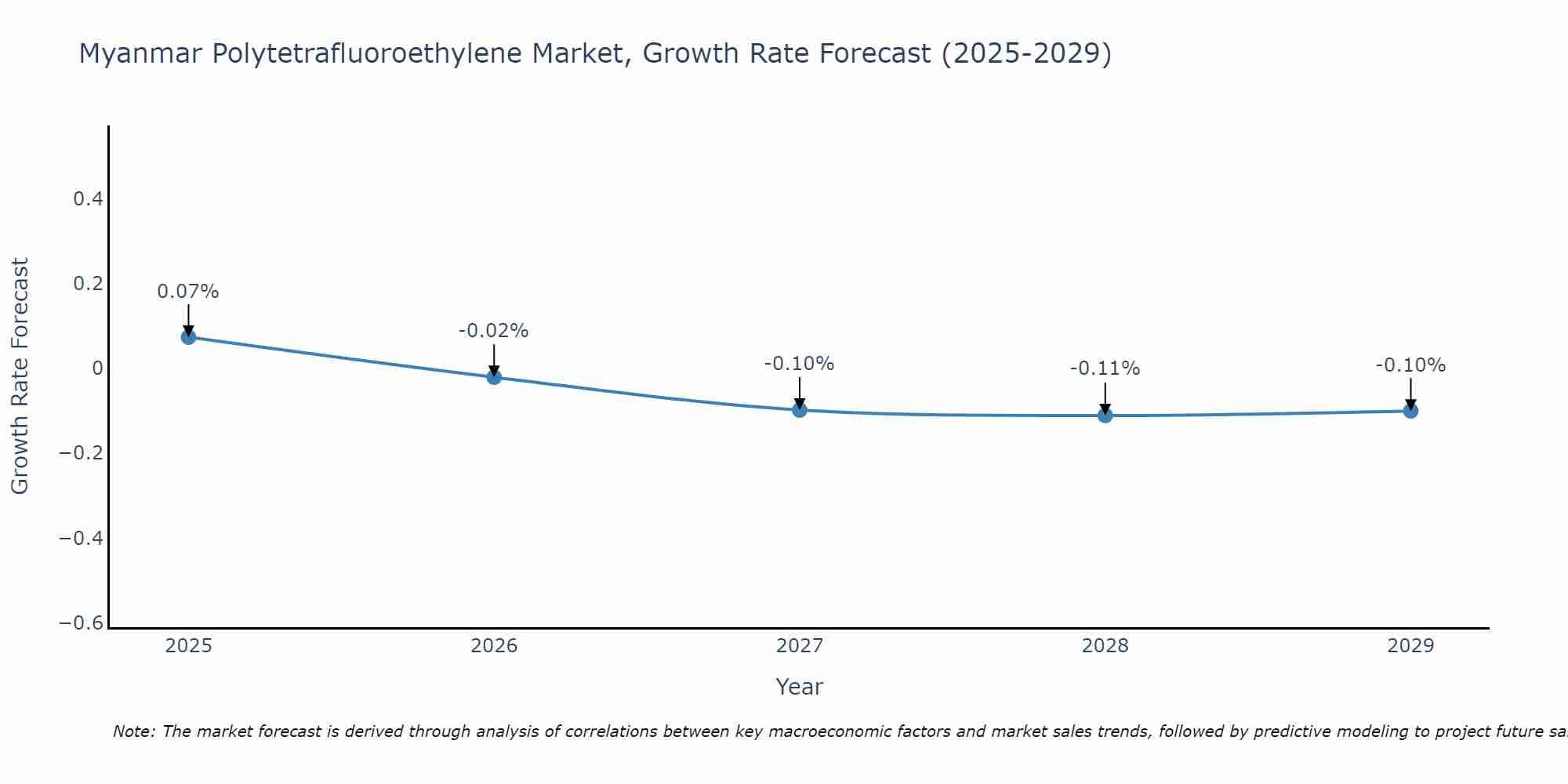Myanmar Polytetrafluoroethylene Market Growth Rate