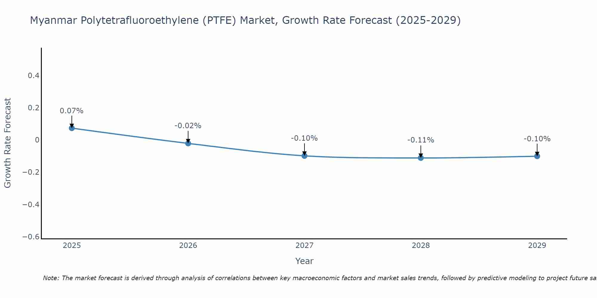 Myanmar Polytetrafluoroethylene (PTFE) Market Growth Rate