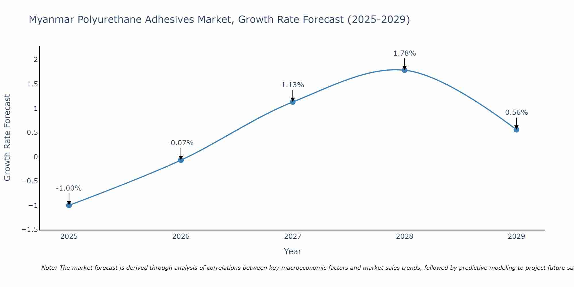 Myanmar Polyurethane Adhesives Market Growth Rate