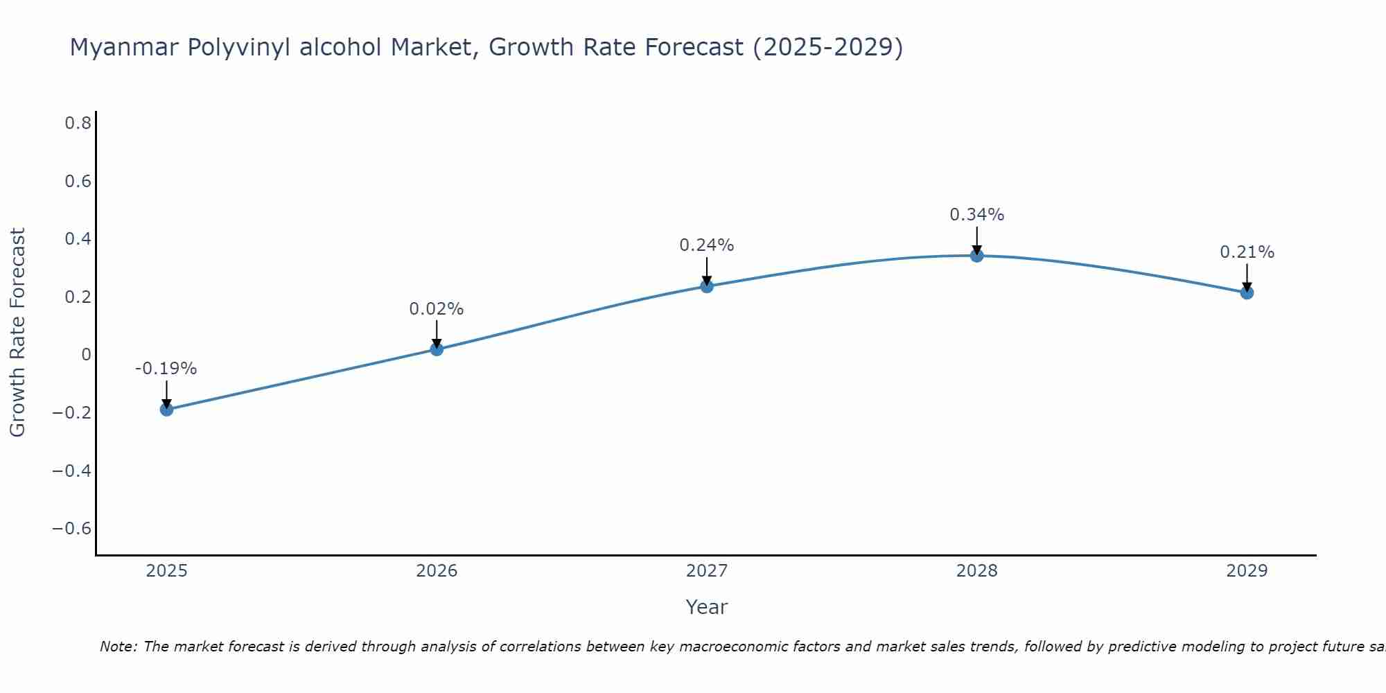 Myanmar Polyvinyl alcohol Market Size Growth Rate