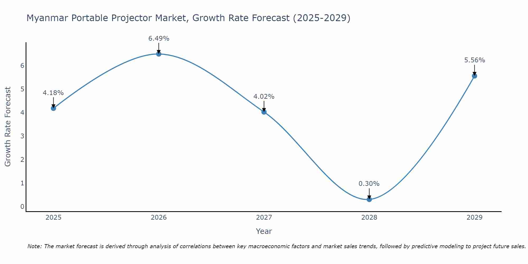Myanmar Portable Projector Market Growth Rate