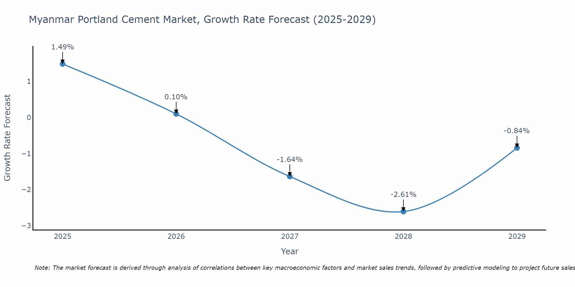Myanmar Portland Cement Market Growth Rate