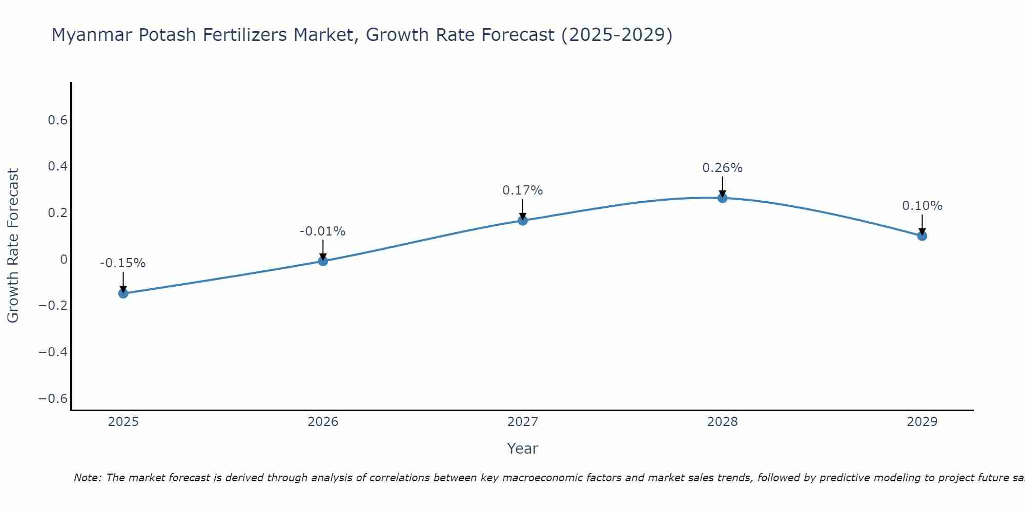 Myanmar Potash Fertilizers Market Growth Rate