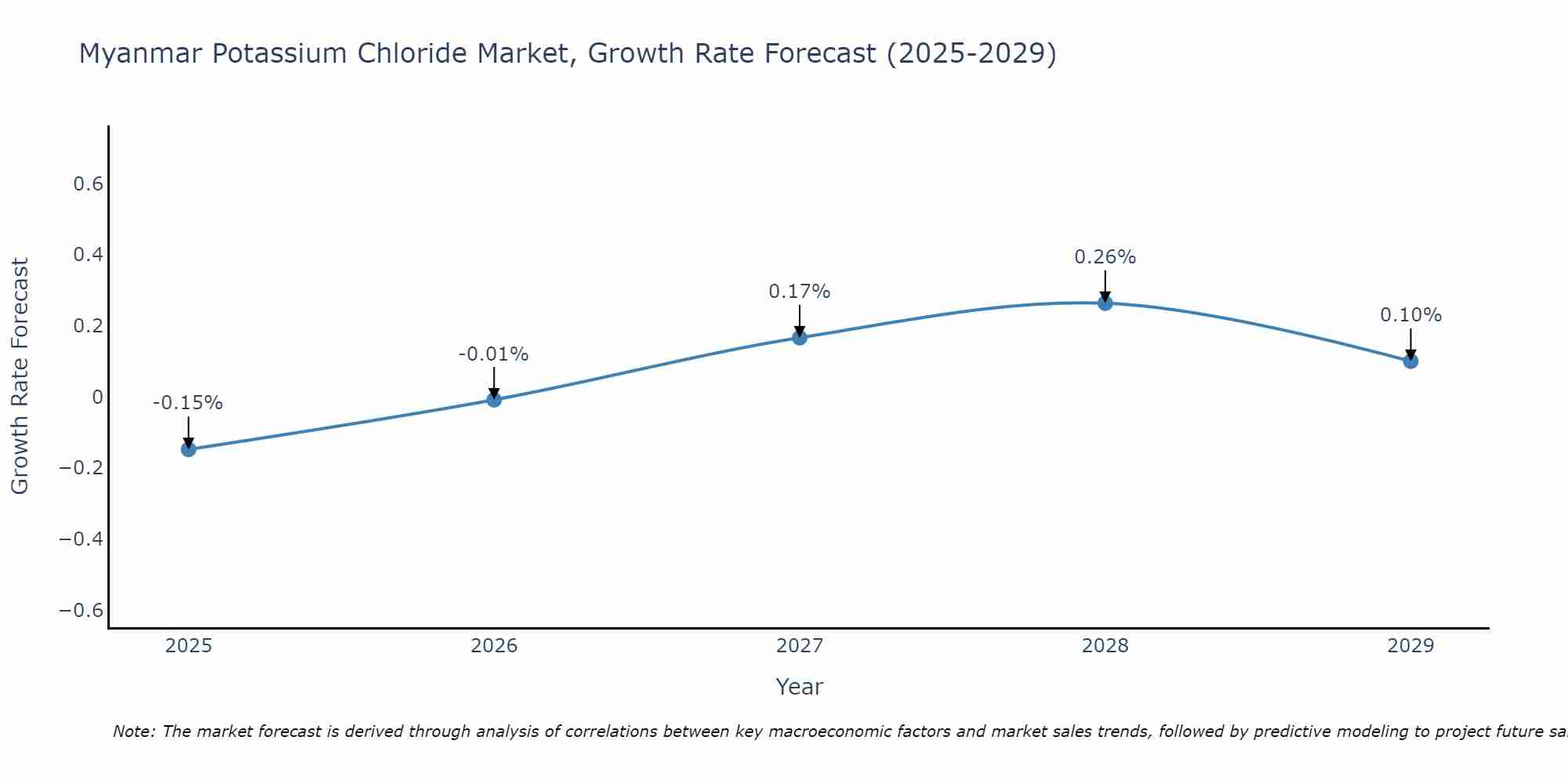 Myanmar Potassium Chloride Market Size Growth Rate