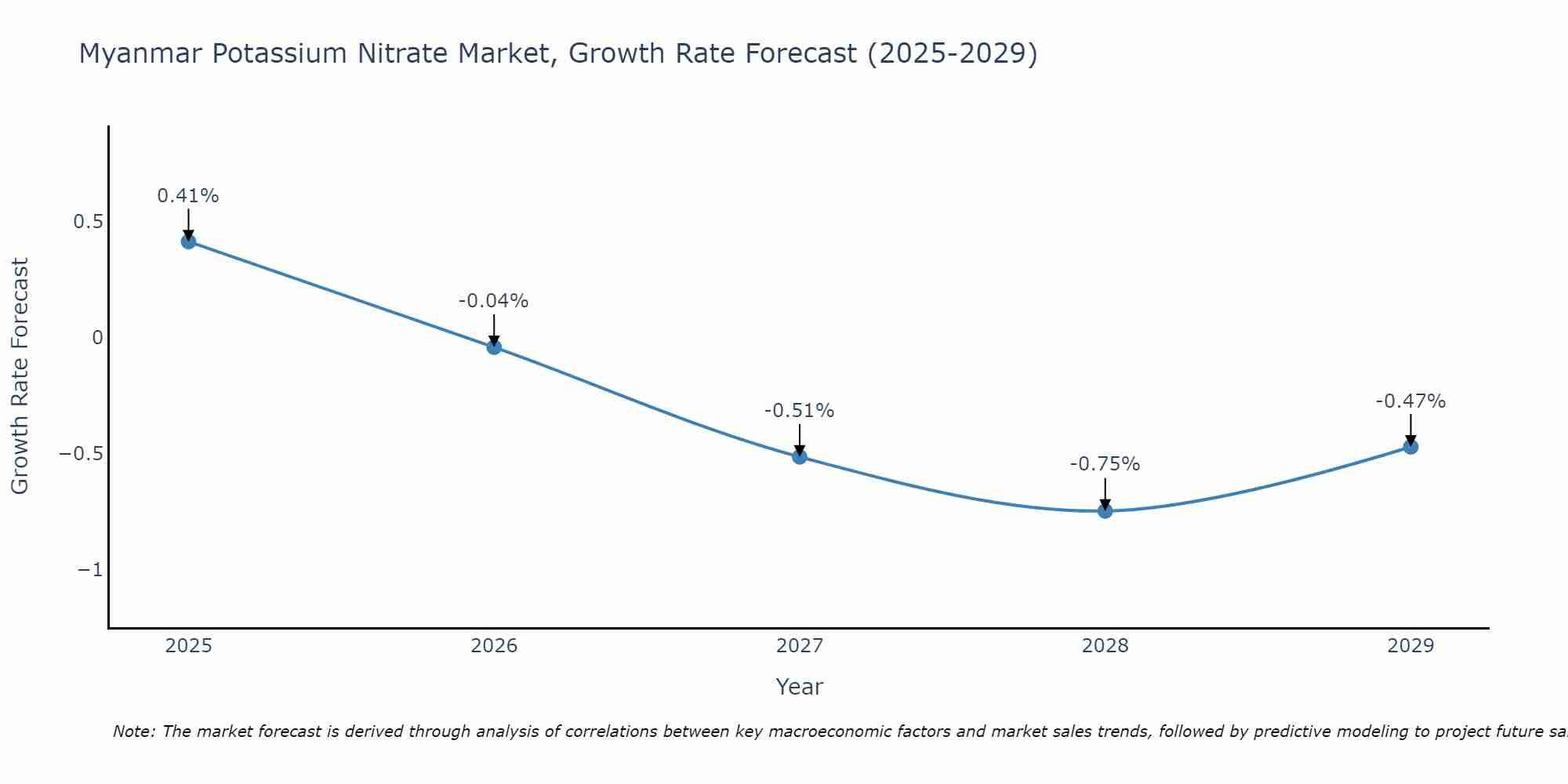 Myanmar Potassium Nitrate Market Growth Rate