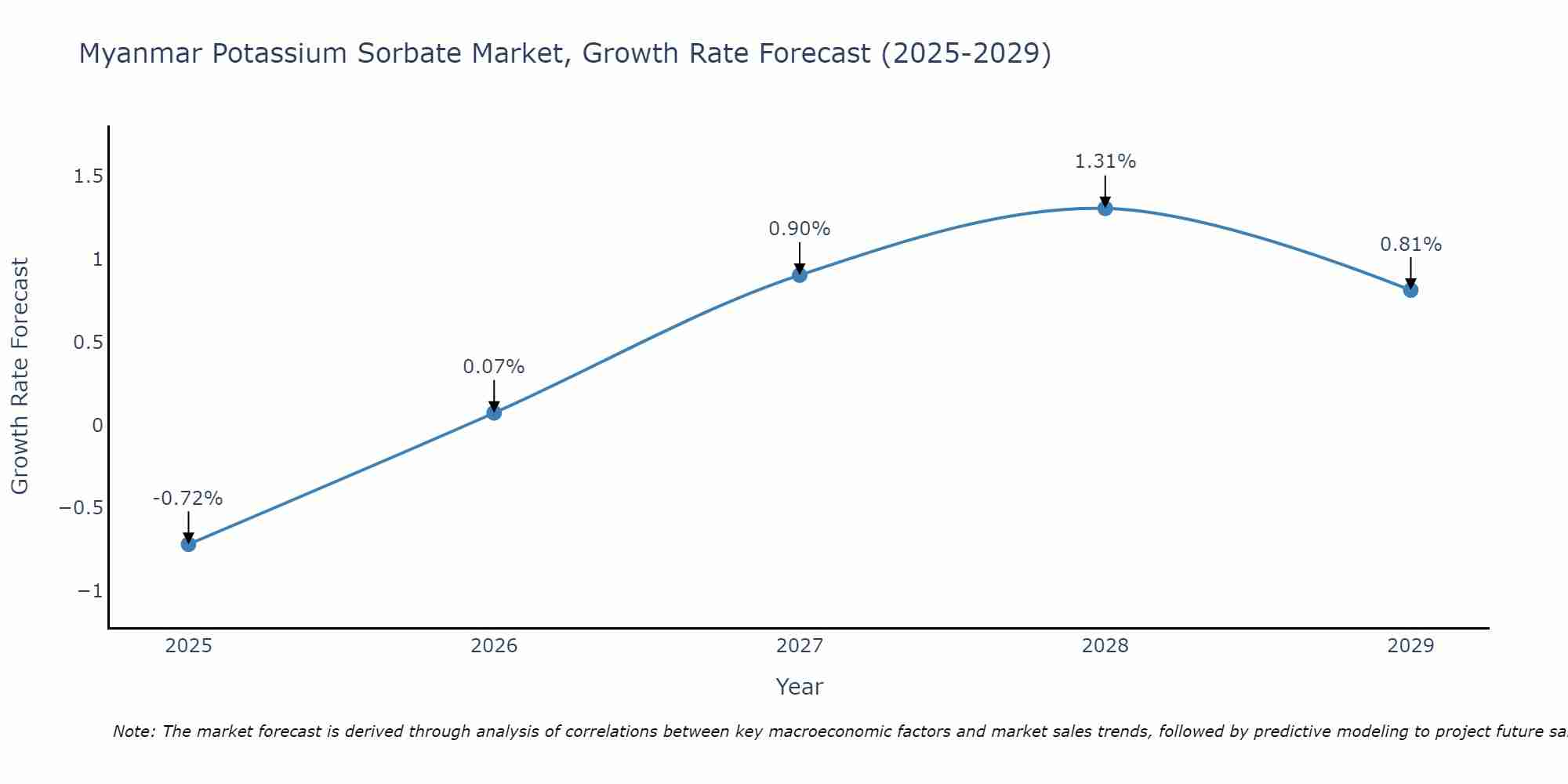 Myanmar Potassium Sorbate Market Growth Rate