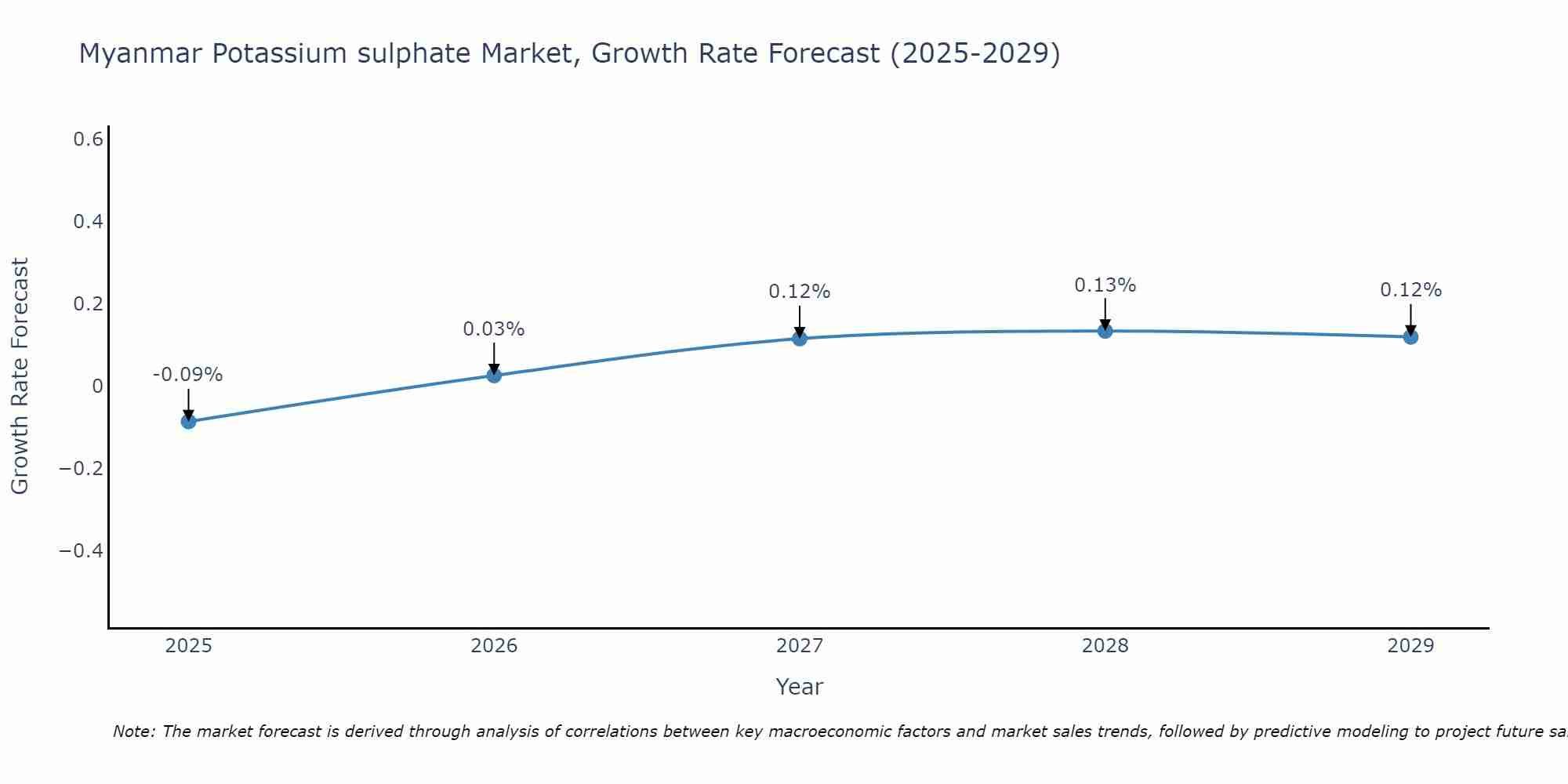 Myanmar Potassium sulphate Market Size Growth Rate