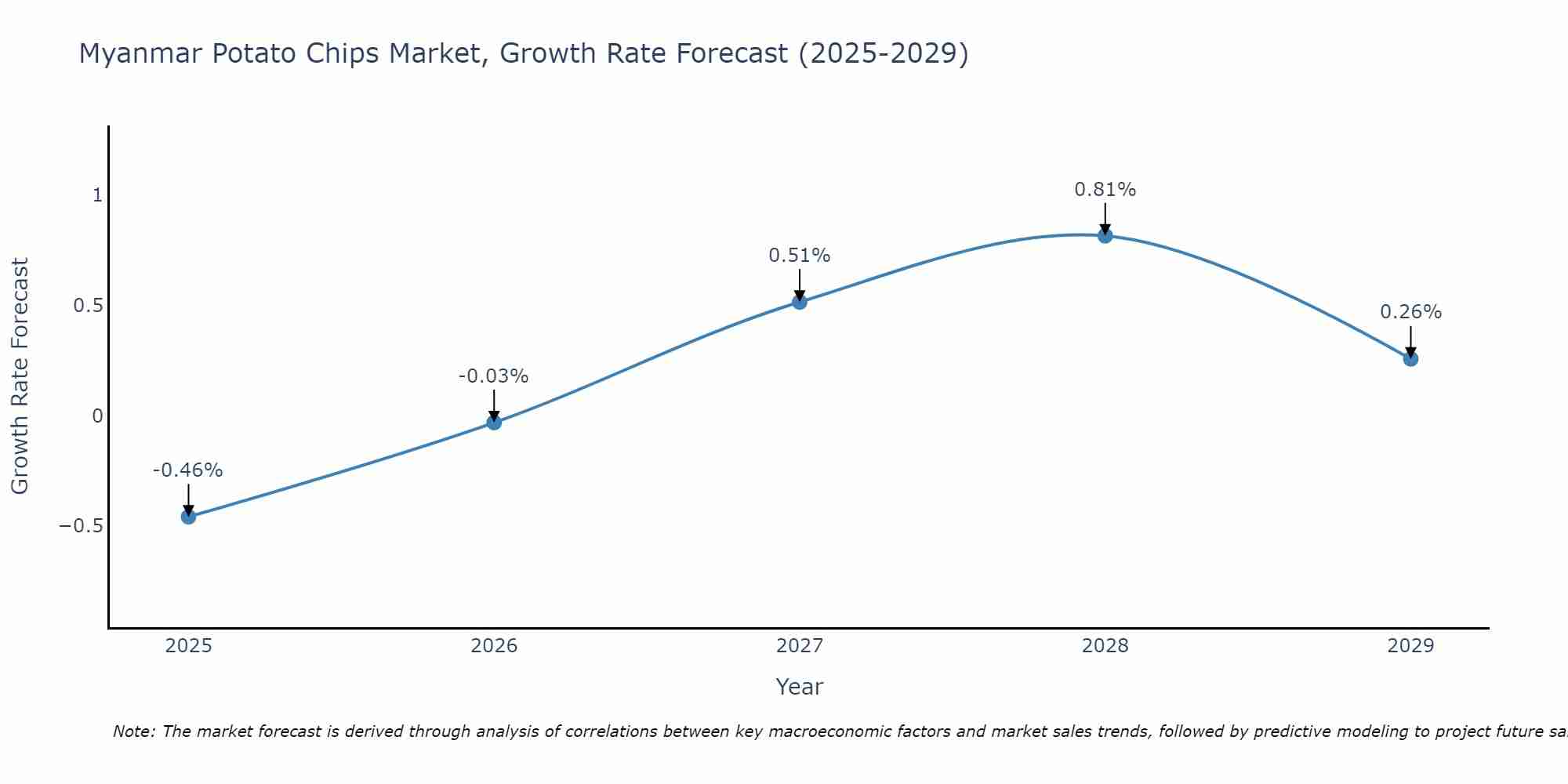 Myanmar Potato Chips Market Size Growth Rate