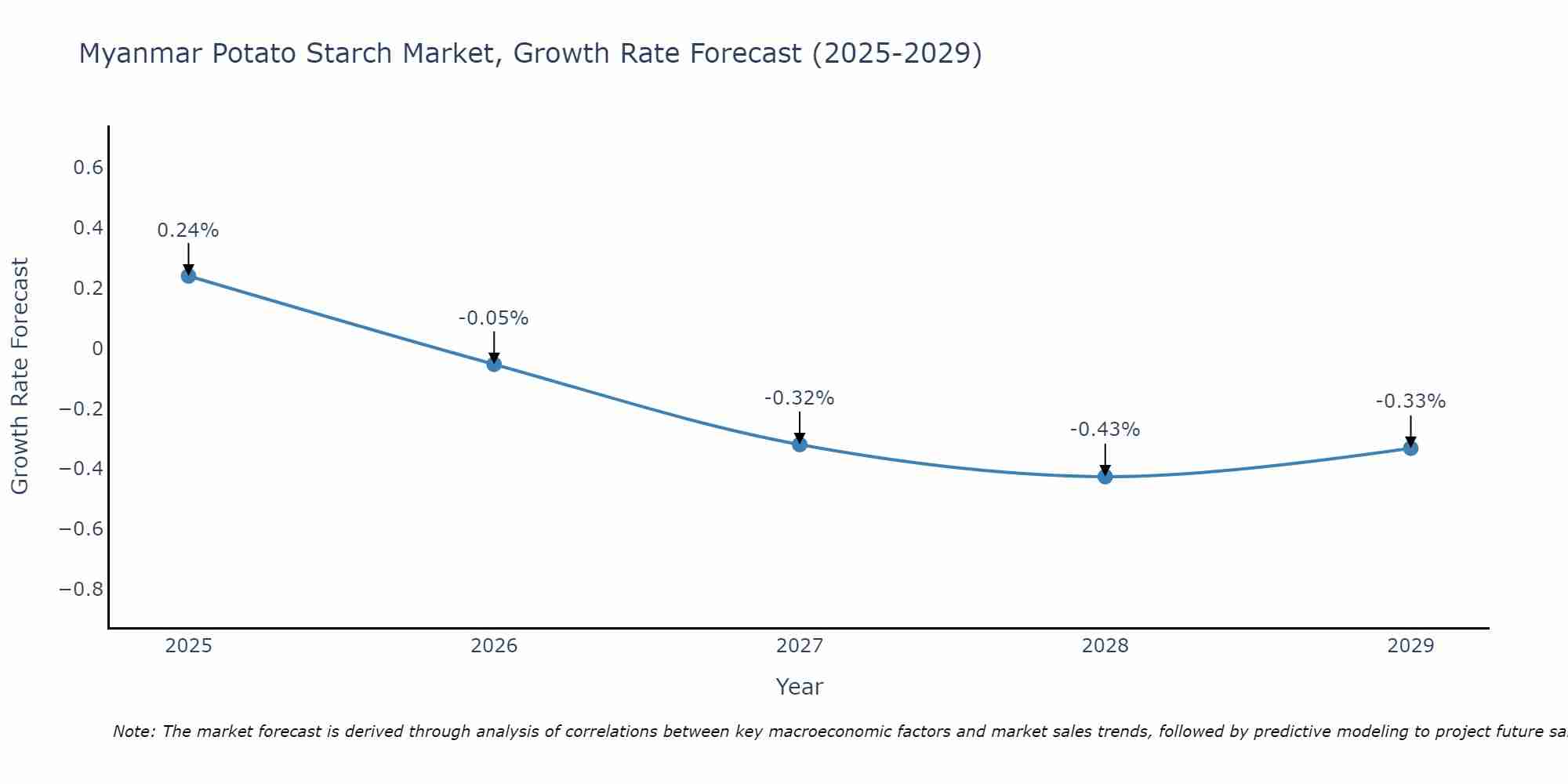 Myanmar Potato Starch Market Growth Rate