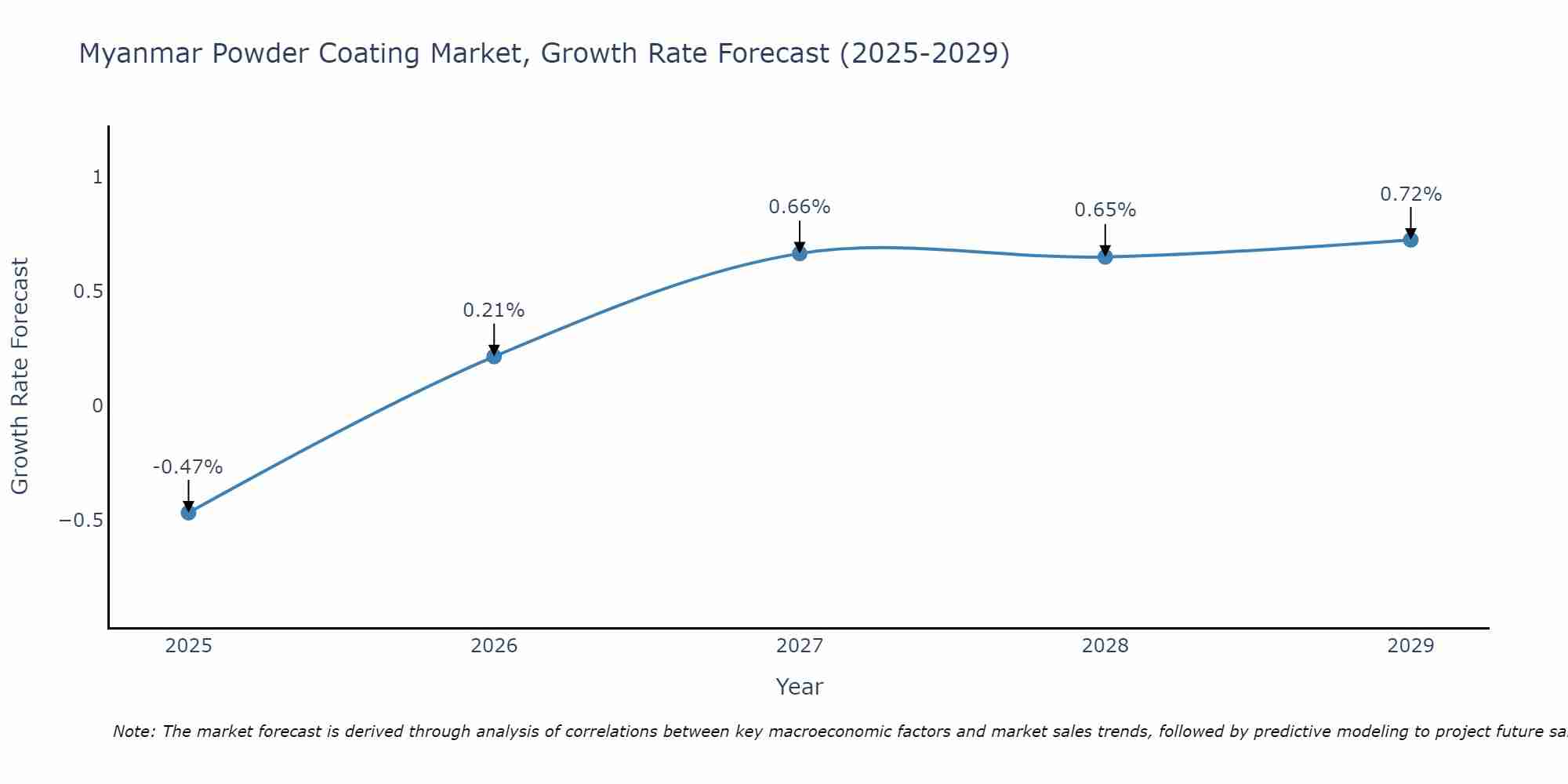 Myanmar Powder Coating Market Size Growth Rate