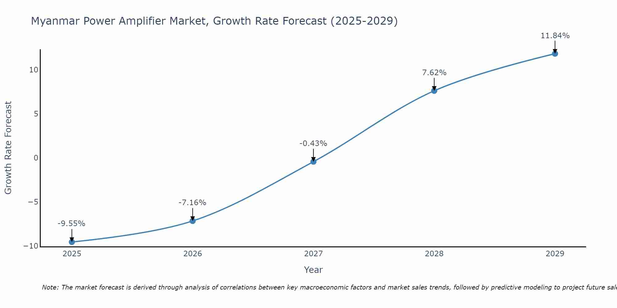 Myanmar Power Amplifier Market Growth Rate